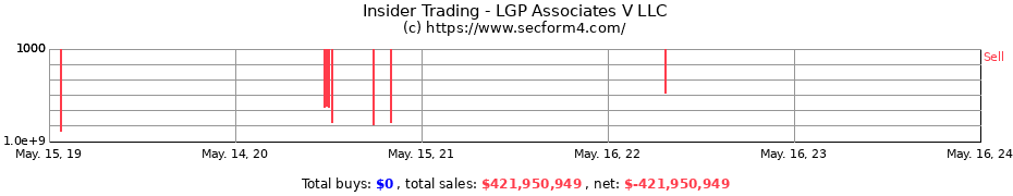 Insider Trading Transactions for LGP Associates V LLC