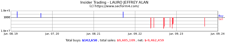 Insider Trading Transactions for LAURO JEFFREY ALAN