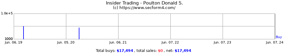 Insider Trading Transactions for Poulton Donald S.