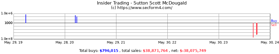 Insider Trading Transactions for Sutton Scott McDougald