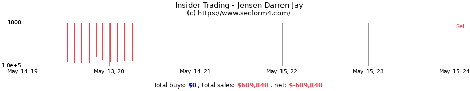 Insider Trading Transactions for Jensen Darren Jay