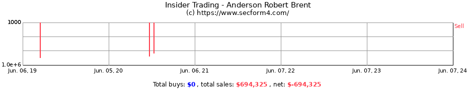 Insider Trading Transactions for Anderson Robert Brent