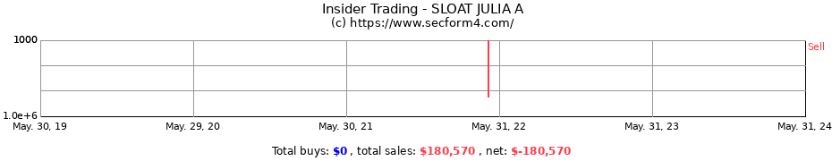 Insider Trading Transactions for SLOAT JULIA A