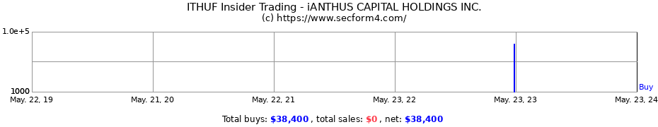 Insider Trading Transactions for iANTHUS CAPITAL HOLDINGS INC.