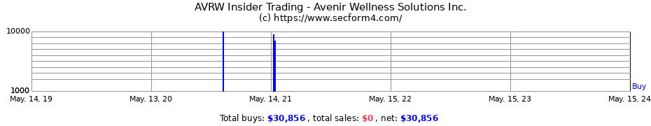 Insider Trading Transactions for Avenir Wellness Solutions Inc.