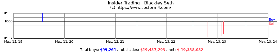 Insider Trading Transactions for Blackley Seth
