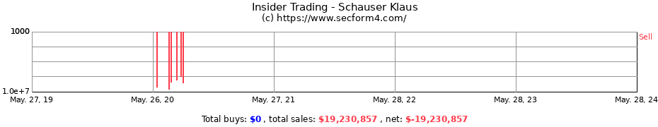 Insider Trading Transactions for Schauser Klaus