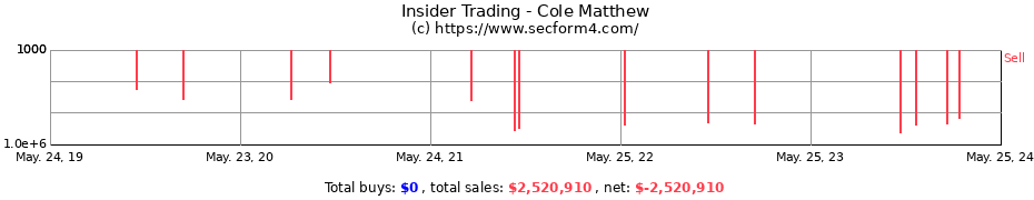 Insider Trading Transactions for Cole Matthew