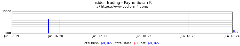 Insider Trading Transactions for Payne Susan K