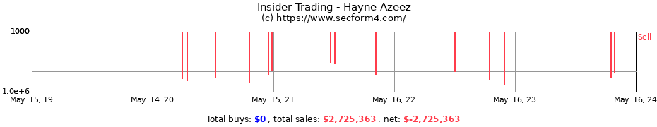 Insider Trading Transactions for Hayne Azeez