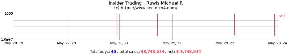 Insider Trading Transactions for Rawls Michael R