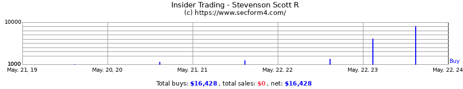Insider Trading Transactions for Stevenson Scott R