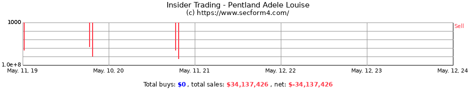 Insider Trading Transactions for Pentland Adele Louise