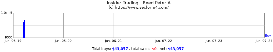 Insider Trading Transactions for Reed Peter A