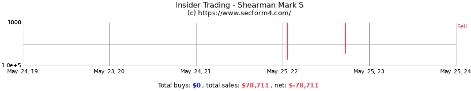 Insider Trading Transactions for Shearman Mark S