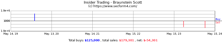 Insider Trading Transactions for Braunstein Scott