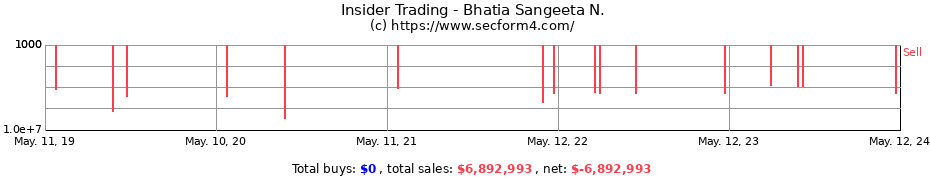 Insider Trading Transactions for Bhatia Sangeeta N.