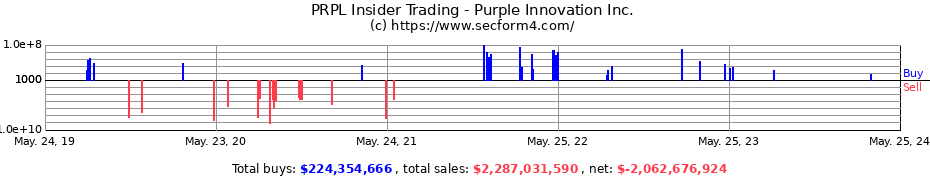 Insider Trading Transactions for Purple Innovation Inc.