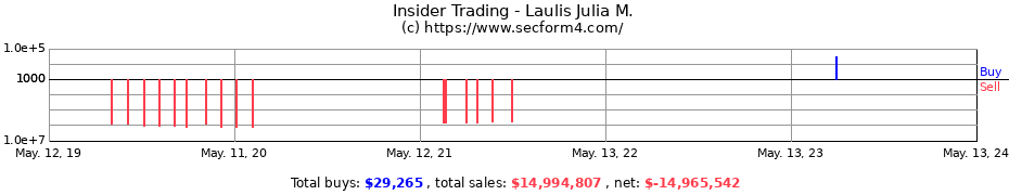 Insider Trading Transactions for Laulis Julia M.