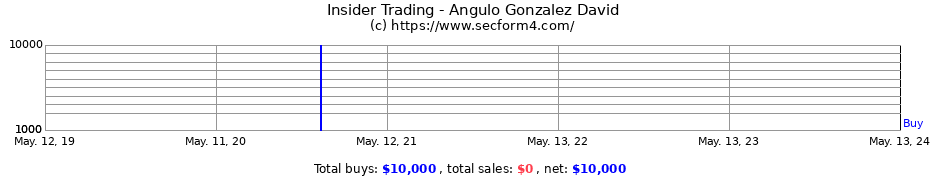 Insider Trading Transactions for Angulo Gonzalez David