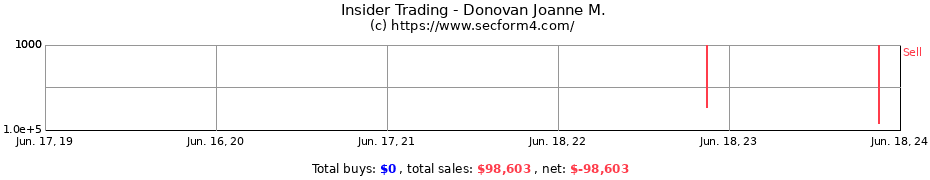 Insider Trading Transactions for Donovan Joanne M.