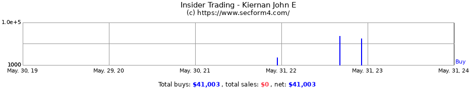 Insider Trading Transactions for Kiernan John E