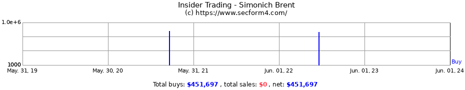 Insider Trading Transactions for Simonich Brent