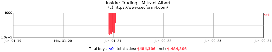 Insider Trading Transactions for Mitrani Albert