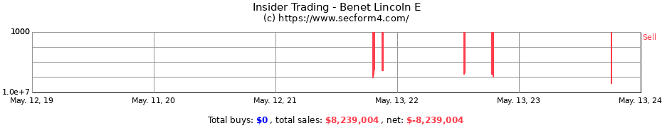 Insider Trading Transactions for Benet Lincoln E