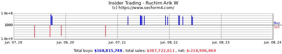 Insider Trading Transactions for Ruchim Arik W
