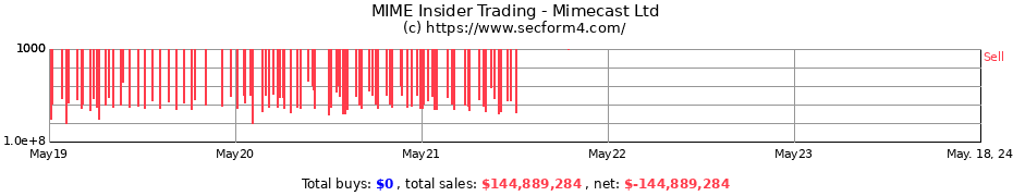 Insider Trading Transactions for Mimecast Ltd