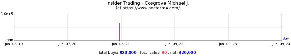 Insider Trading Transactions for Cosgrove Michael J.