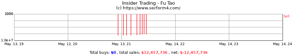 Insider Trading Transactions for Fu Tao