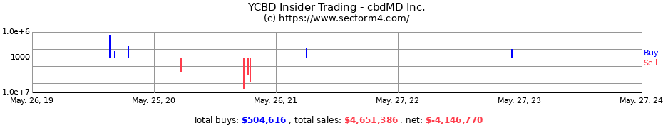 Insider Trading Transactions for cbdMD Inc.