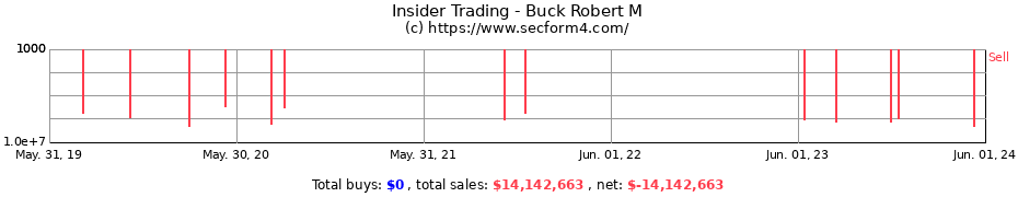 Insider Trading Transactions for Buck Robert M