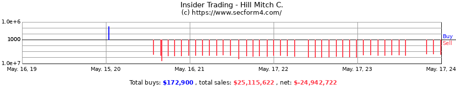 Insider Trading Transactions for Hill Mitch C.