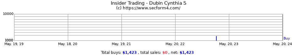 Insider Trading Transactions for Dubin Cynthia S