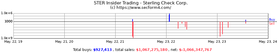 Insider Trading Transactions for Sterling Check Corp.