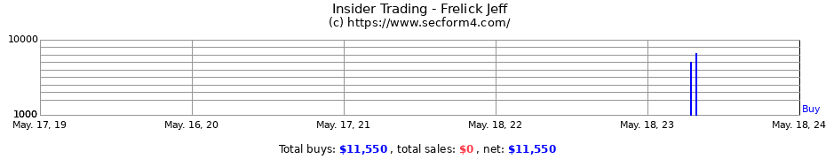 Insider Trading Transactions for Frelick Jeff