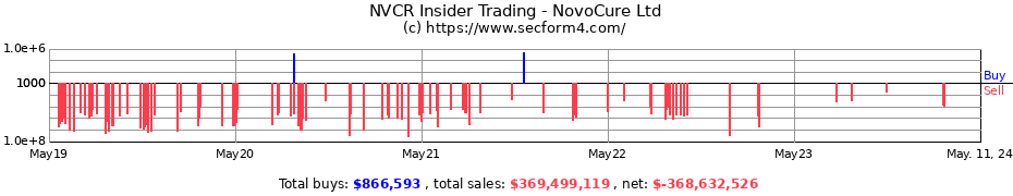 Insider Trading Transactions for NovoCure Ltd
