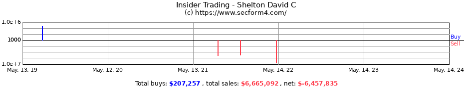 Insider Trading Transactions for Shelton David C