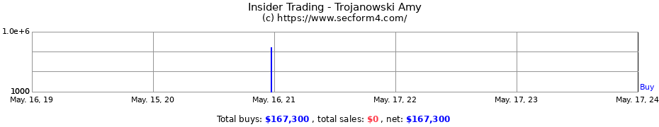 Insider Trading Transactions for Trojanowski Amy