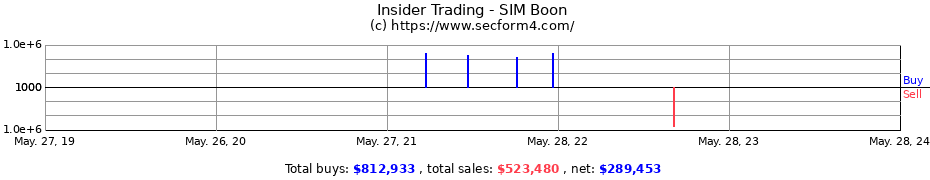 Insider Trading Transactions for SIM Boon