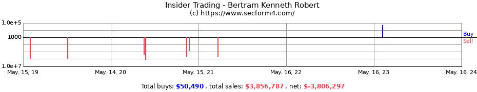 Insider Trading Transactions for Bertram Kenneth Robert