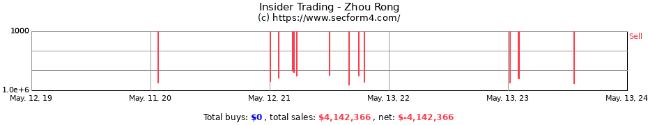 Insider Trading Transactions for Zhou Rong