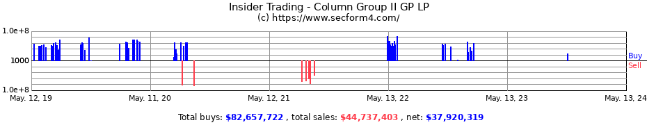Insider Trading Transactions for Column Group II GP LP