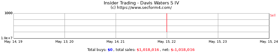 Insider Trading Transactions for Davis Waters S IV