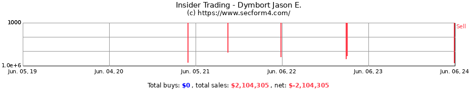 Insider Trading Transactions for Dymbort Jason E.