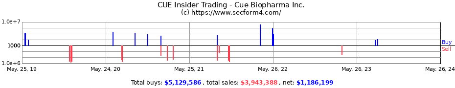 Insider Trading Transactions for Cue Biopharma Inc.