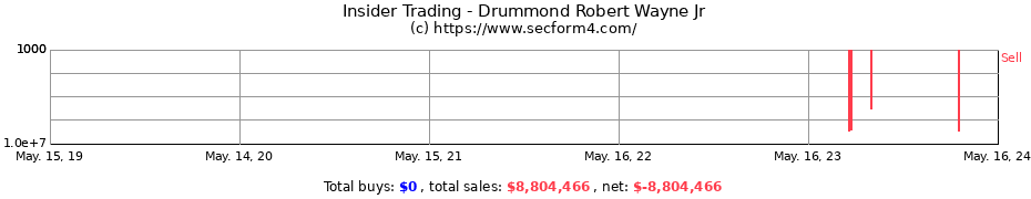Insider Trading Transactions for Drummond Robert Wayne Jr